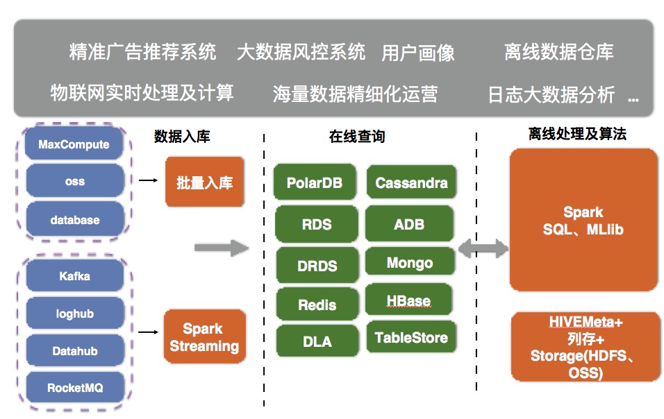 Apache Spark與云數(shù)據(jù)庫(kù)HB在軟件開(kāi)發(fā)中的應(yīng)用之旅